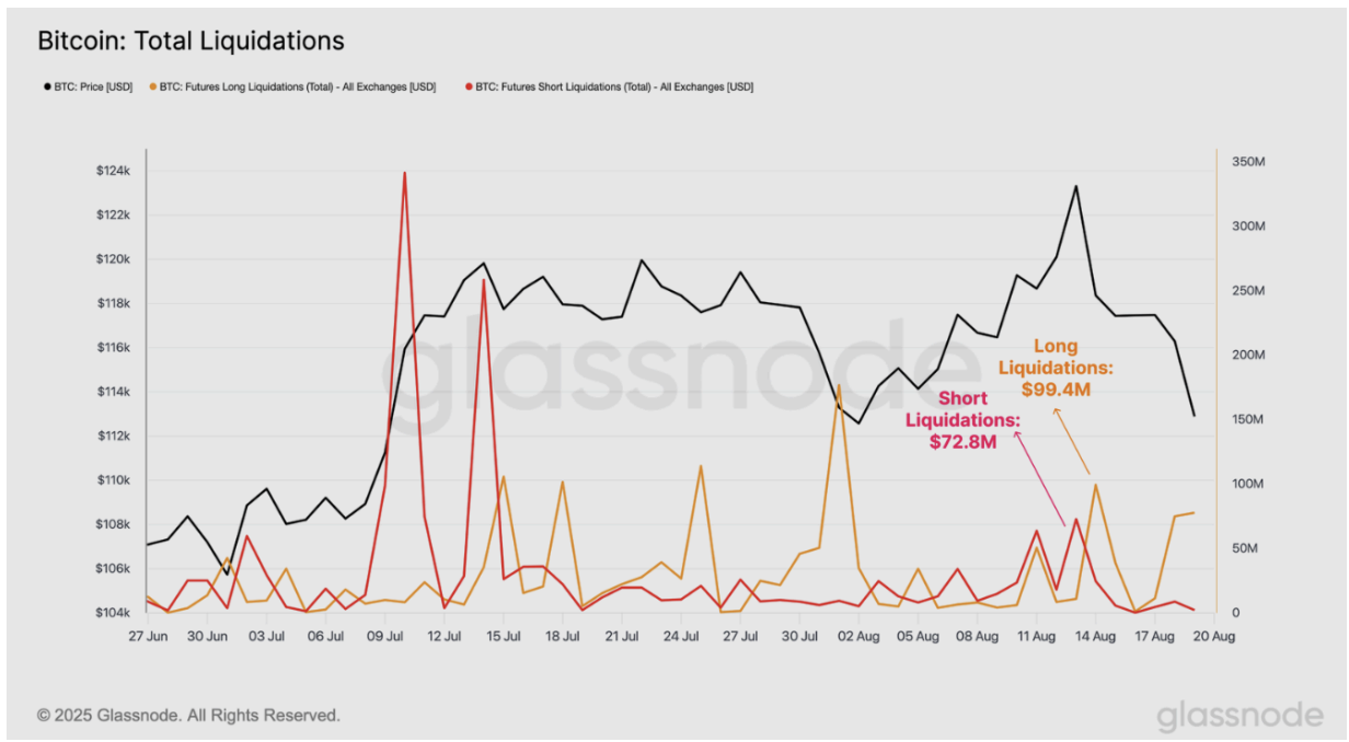 Bitcoin Total Liquidations